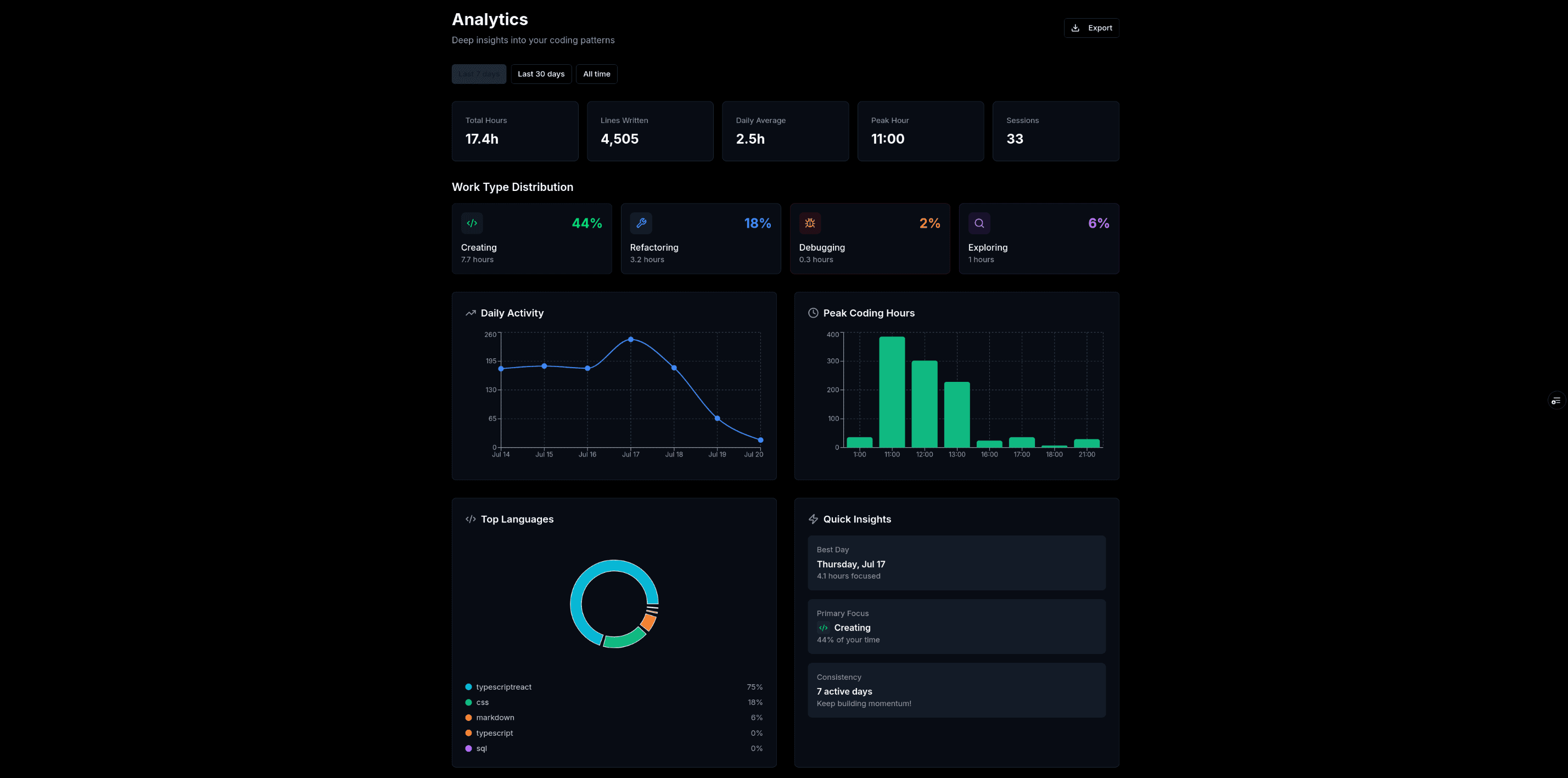 FlouState Analytics Dashboard showing 44% creating, 18% refactoring, 2% debugging