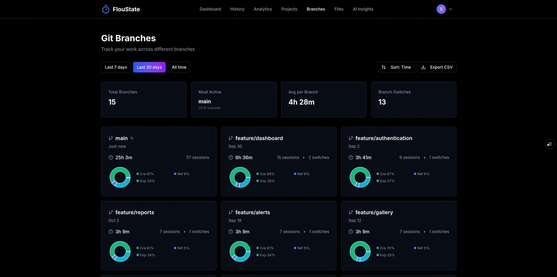 FlouState Branch Analytics - Git branch productivity tracking
