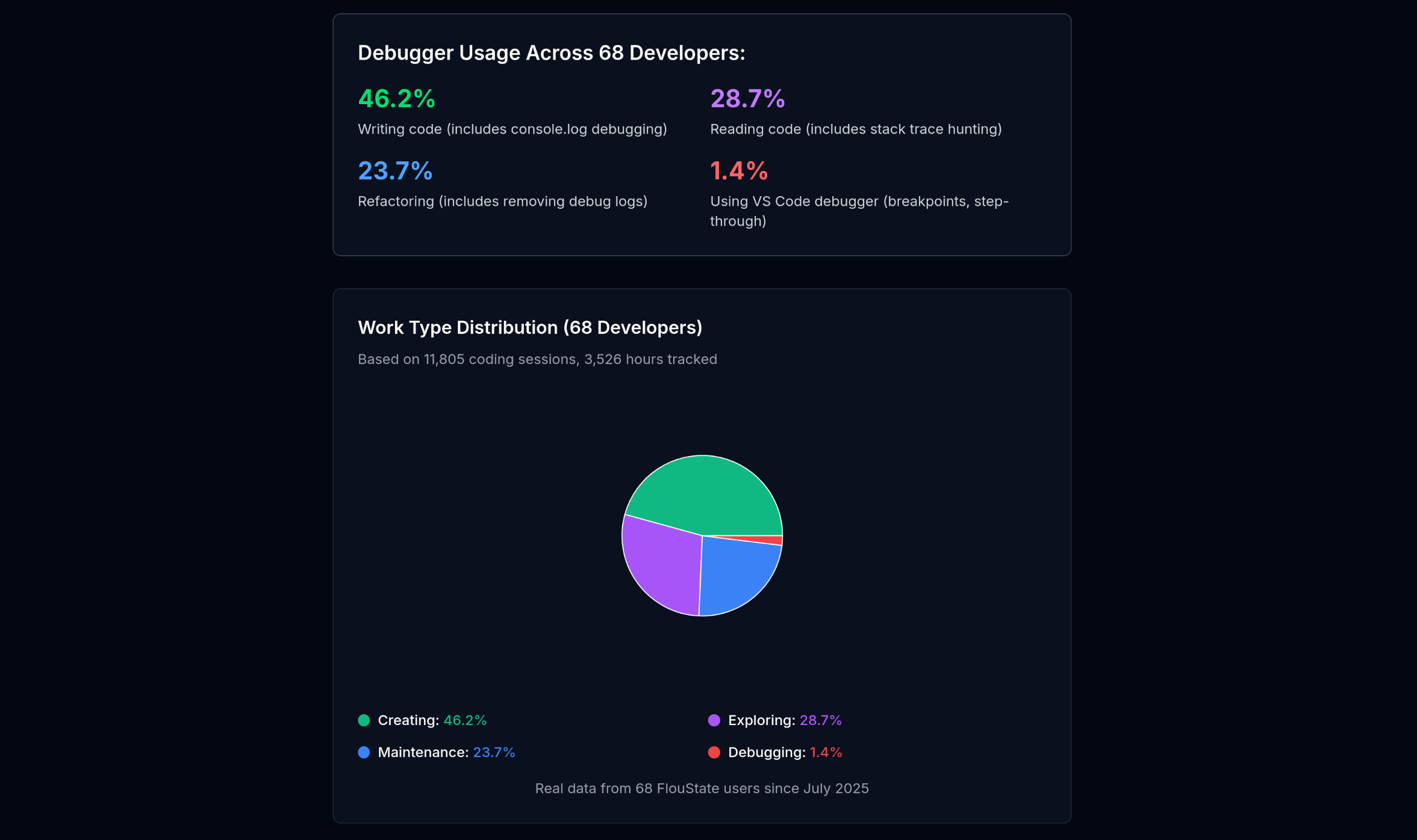 Developers Spend Just 1% of Coding Time Using VS Code's Debugger